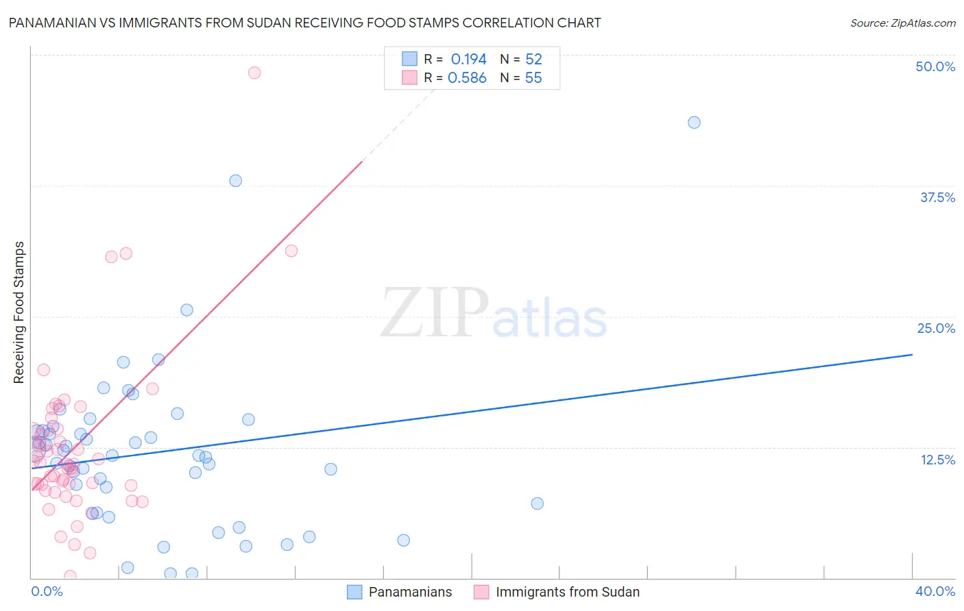 Panamanian vs Immigrants from Sudan Receiving Food Stamps