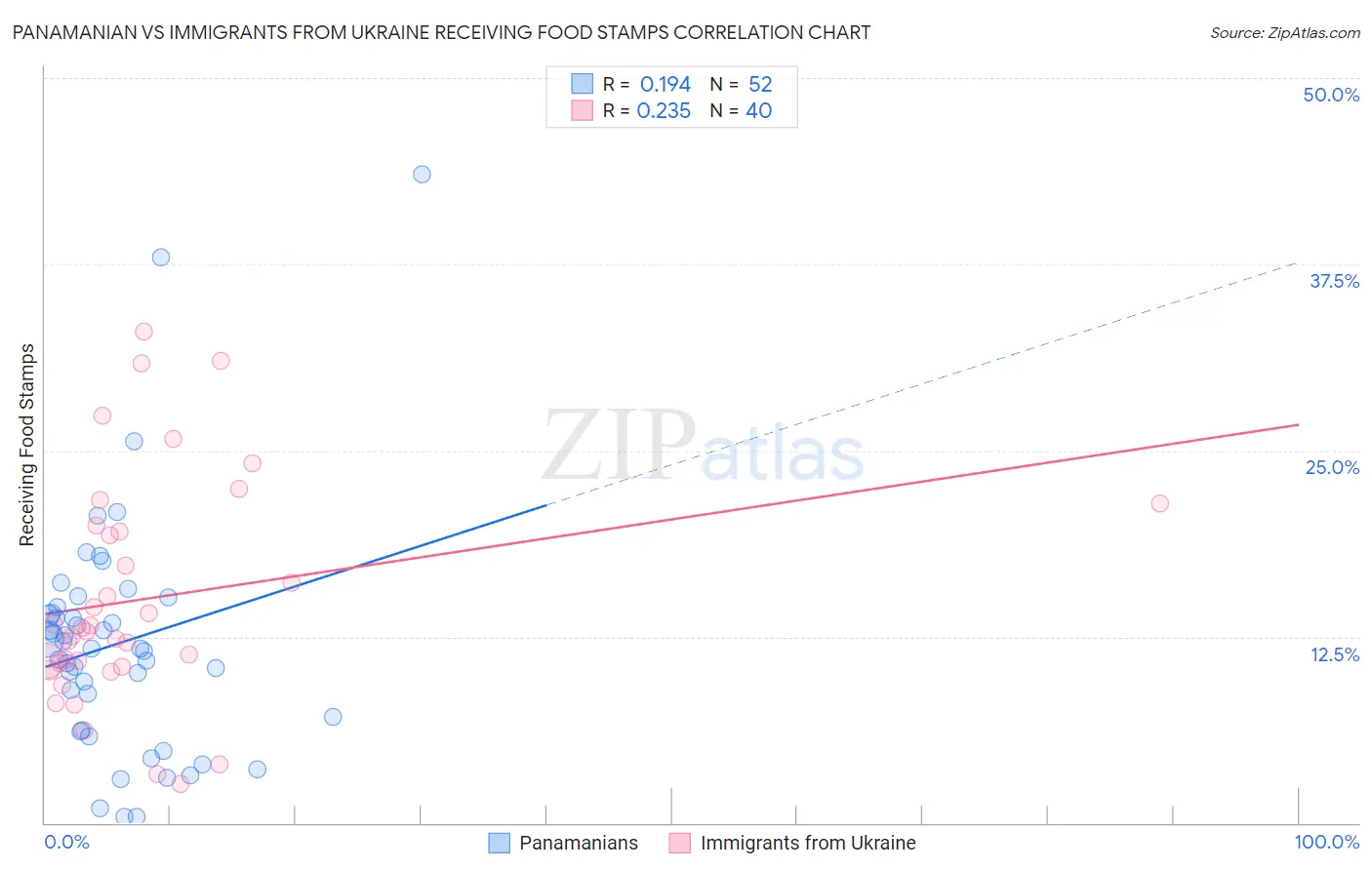 Panamanian vs Immigrants from Ukraine Receiving Food Stamps