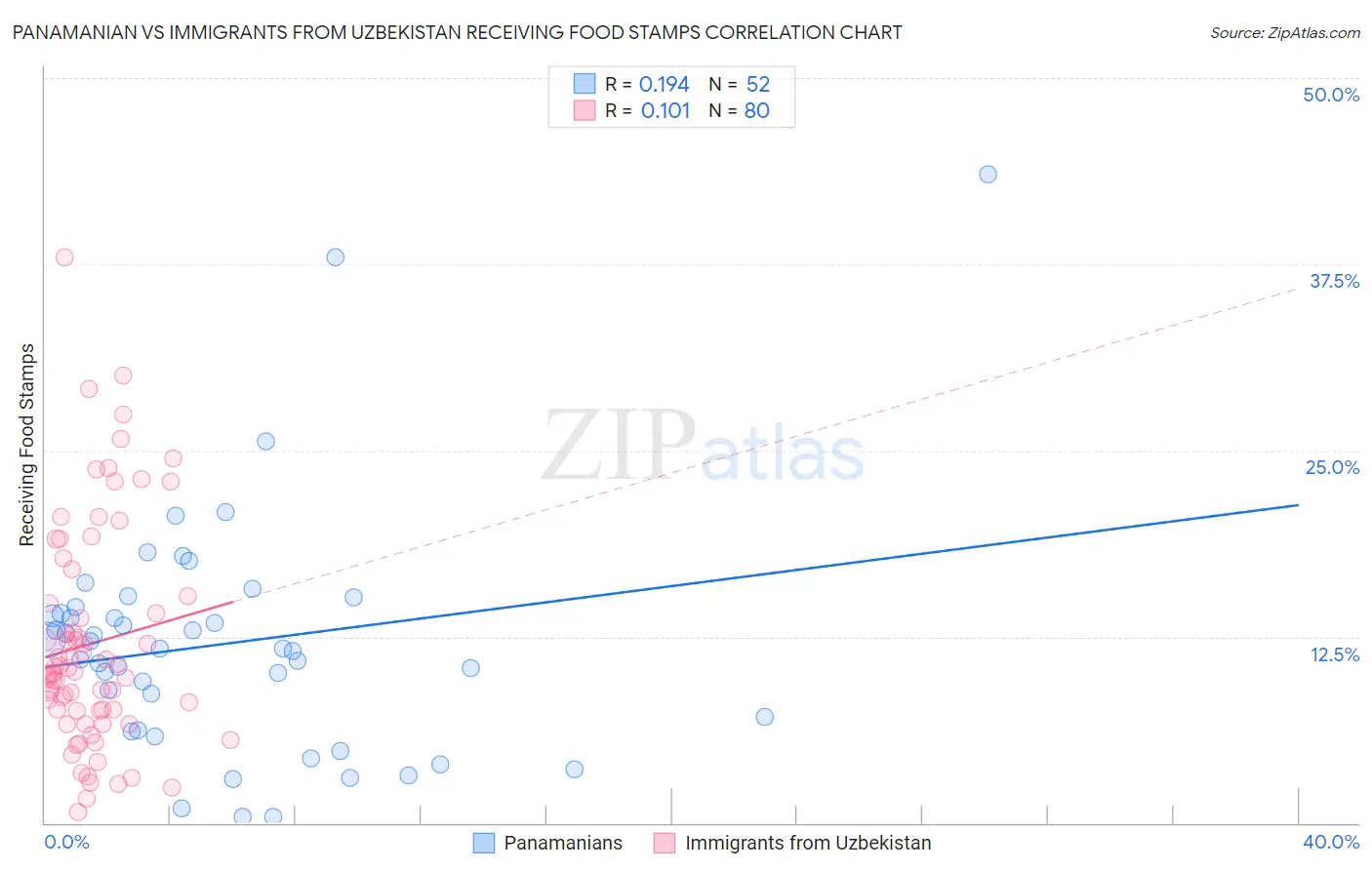 Panamanian vs Immigrants from Uzbekistan Receiving Food Stamps