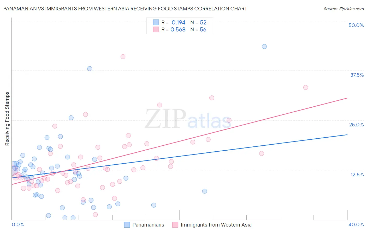 Panamanian vs Immigrants from Western Asia Receiving Food Stamps