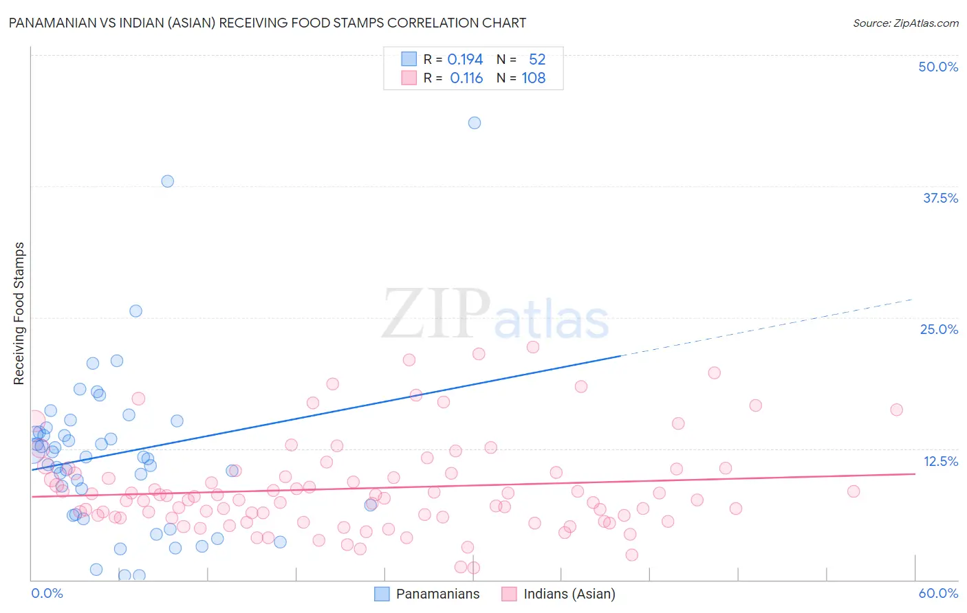 Panamanian vs Indian (Asian) Receiving Food Stamps