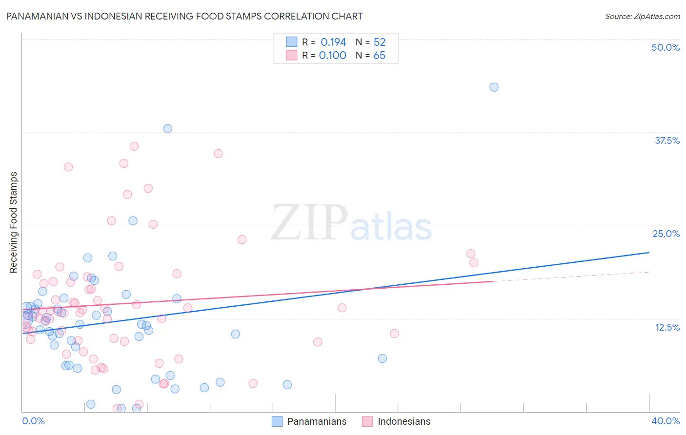 Panamanian vs Indonesian Receiving Food Stamps