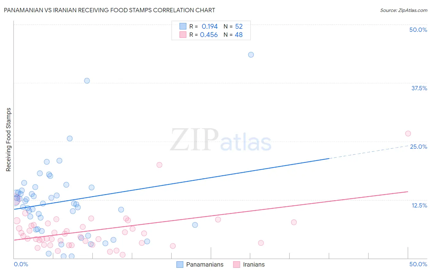 Panamanian vs Iranian Receiving Food Stamps
