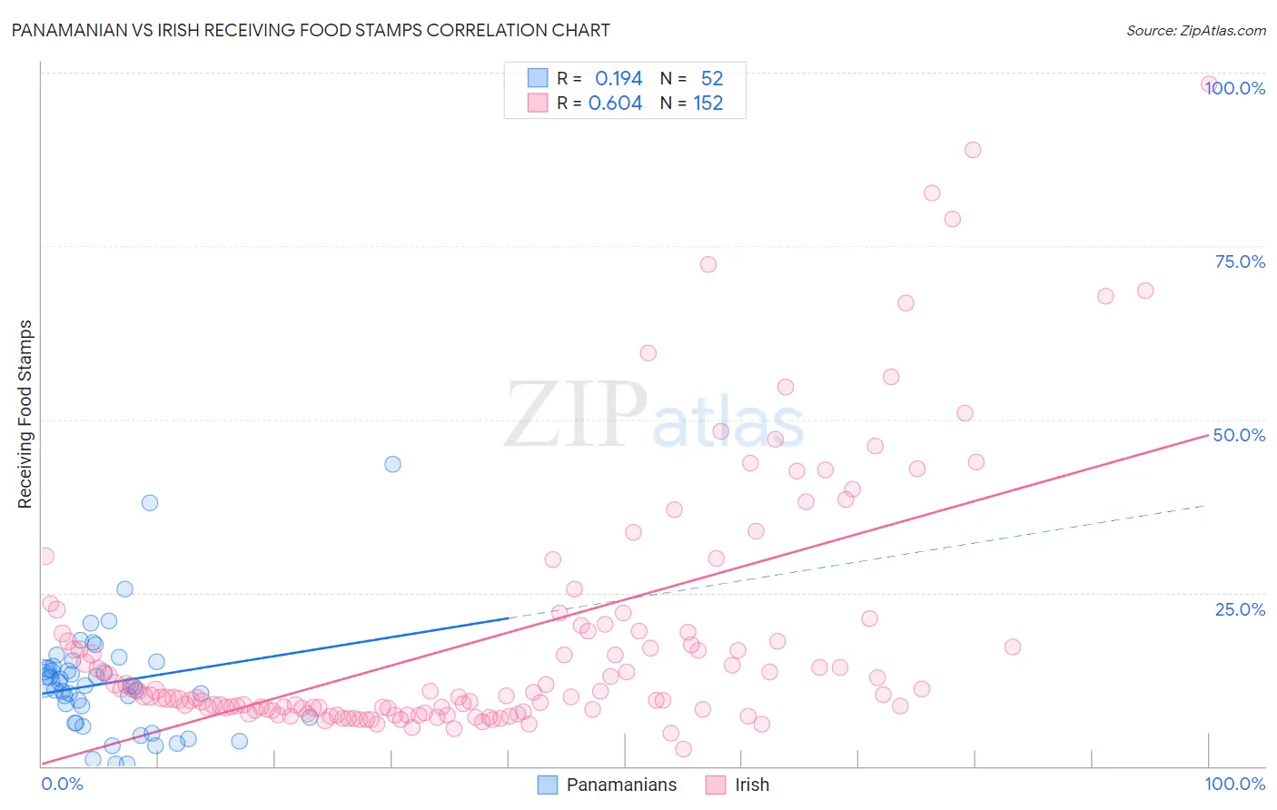 Panamanian vs Irish Receiving Food Stamps