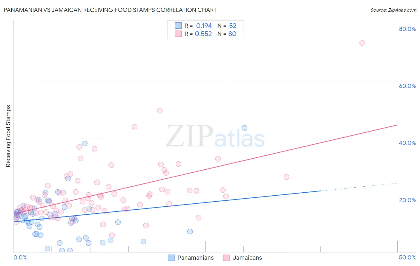 Panamanian vs Jamaican Receiving Food Stamps