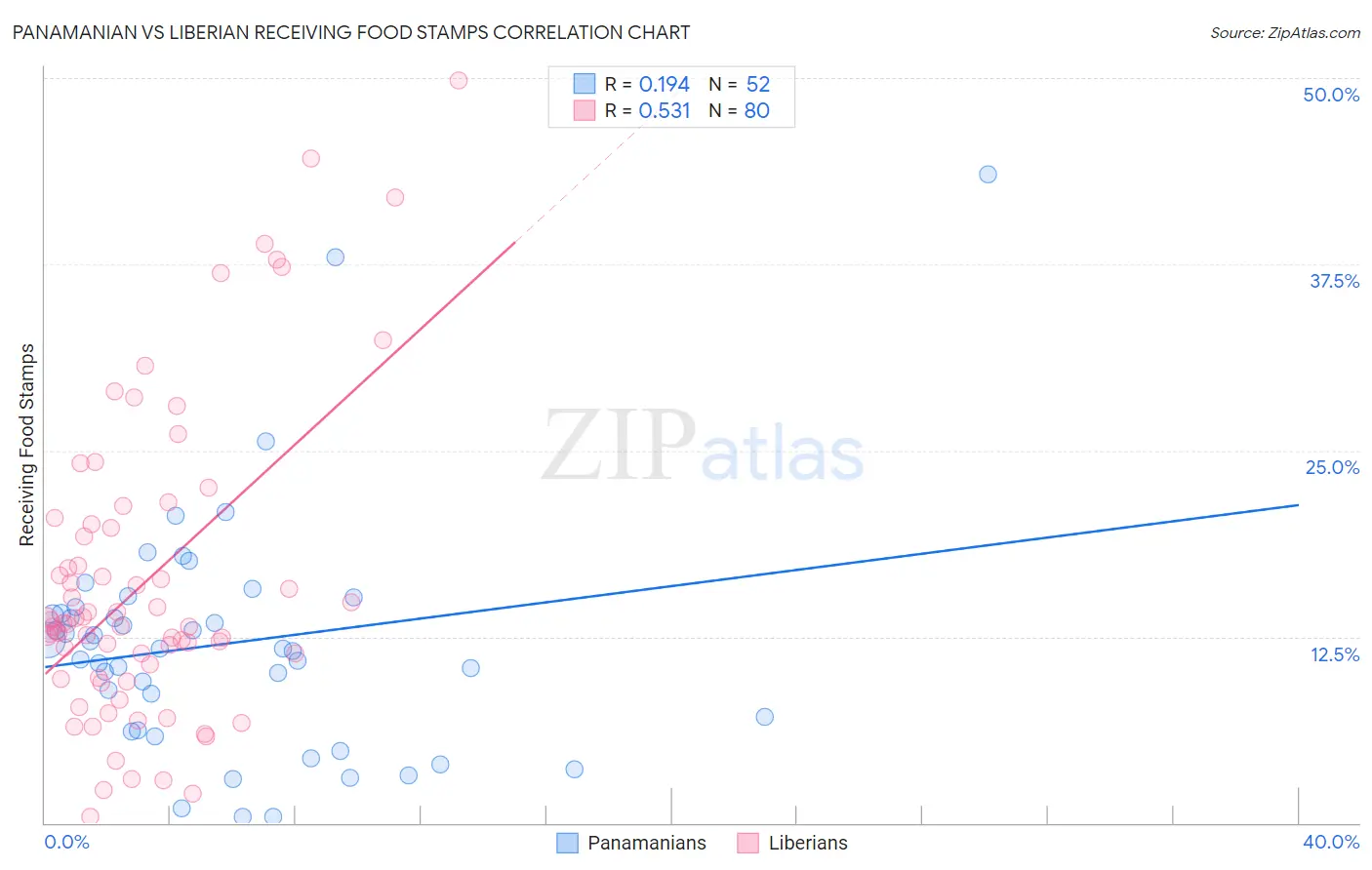 Panamanian vs Liberian Receiving Food Stamps