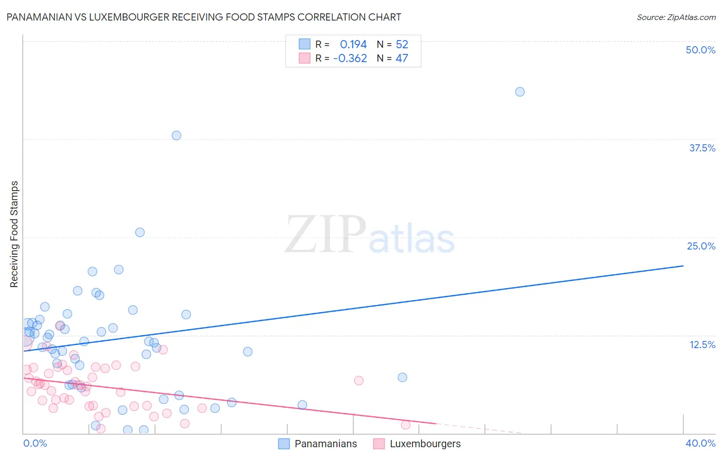 Panamanian vs Luxembourger Receiving Food Stamps