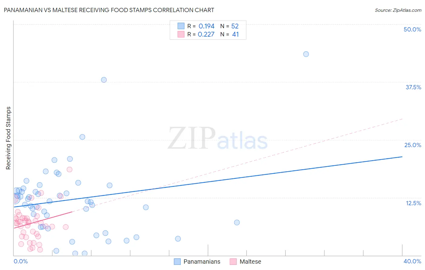 Panamanian vs Maltese Receiving Food Stamps