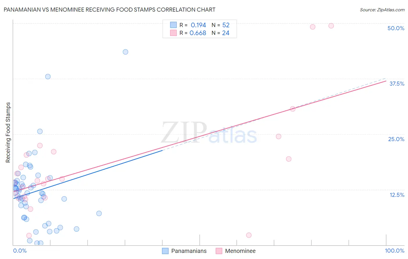 Panamanian vs Menominee Receiving Food Stamps