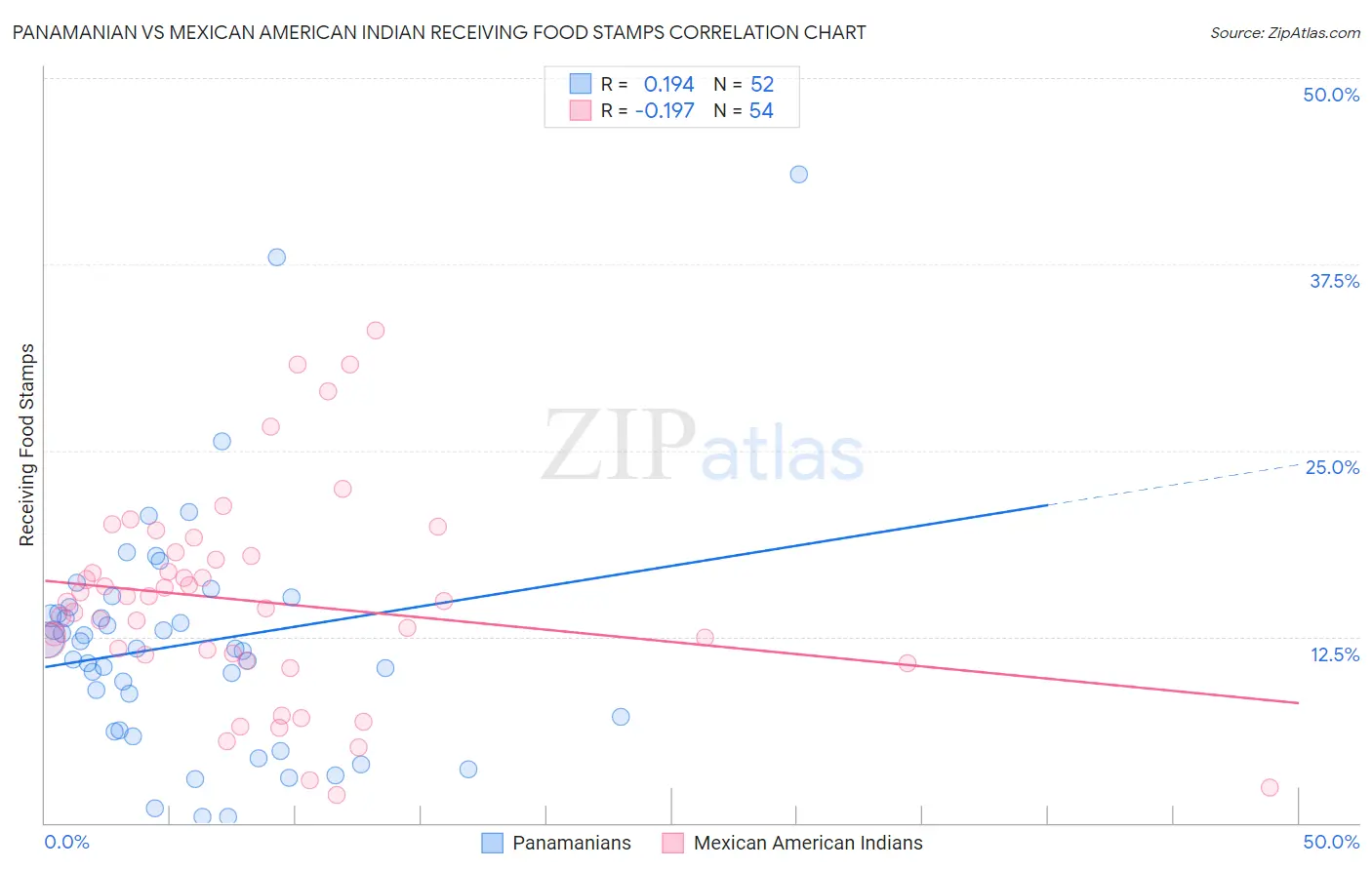 Panamanian vs Mexican American Indian Receiving Food Stamps