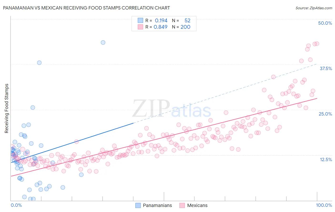 Panamanian vs Mexican Receiving Food Stamps