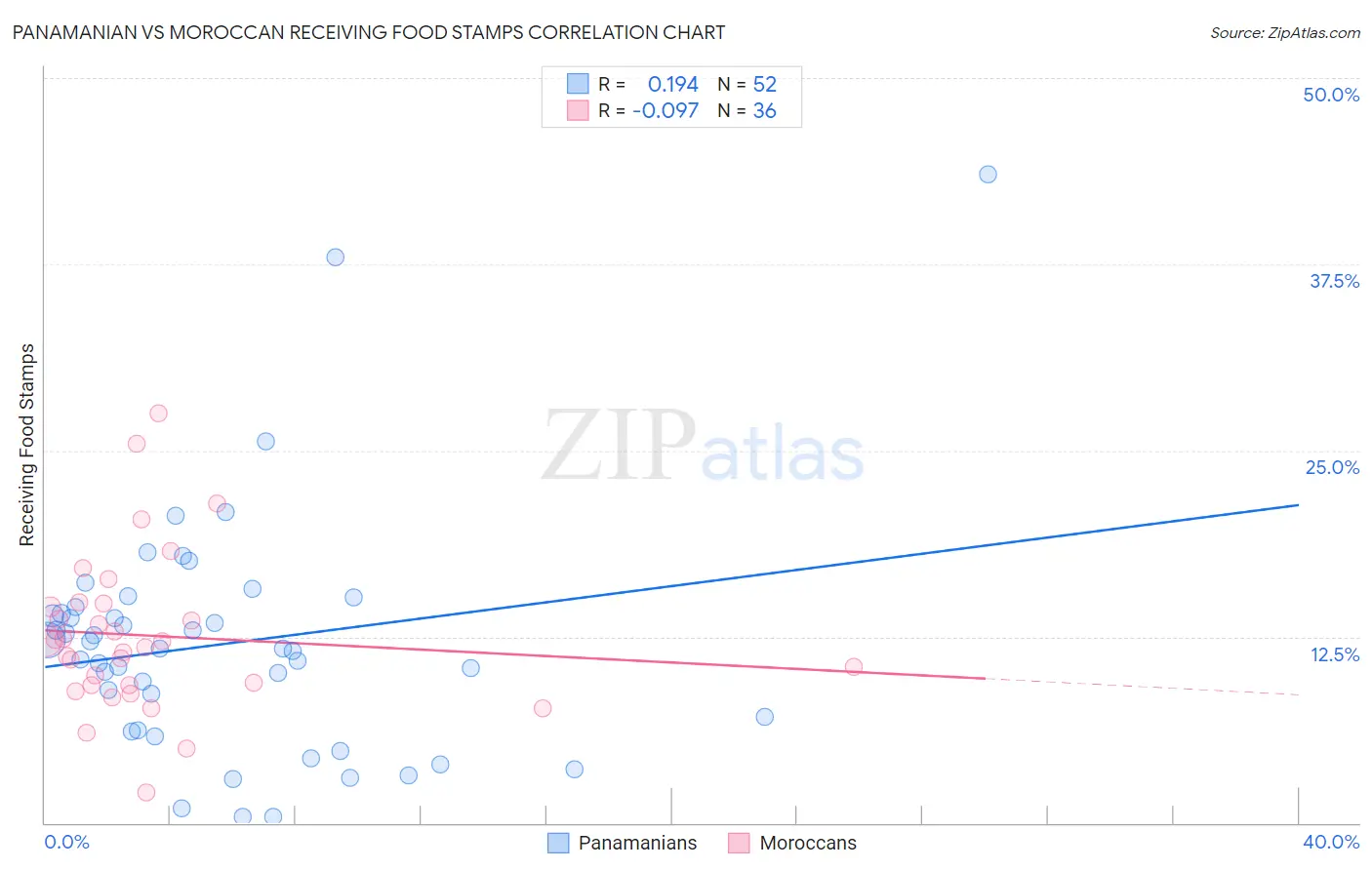 Panamanian vs Moroccan Receiving Food Stamps
