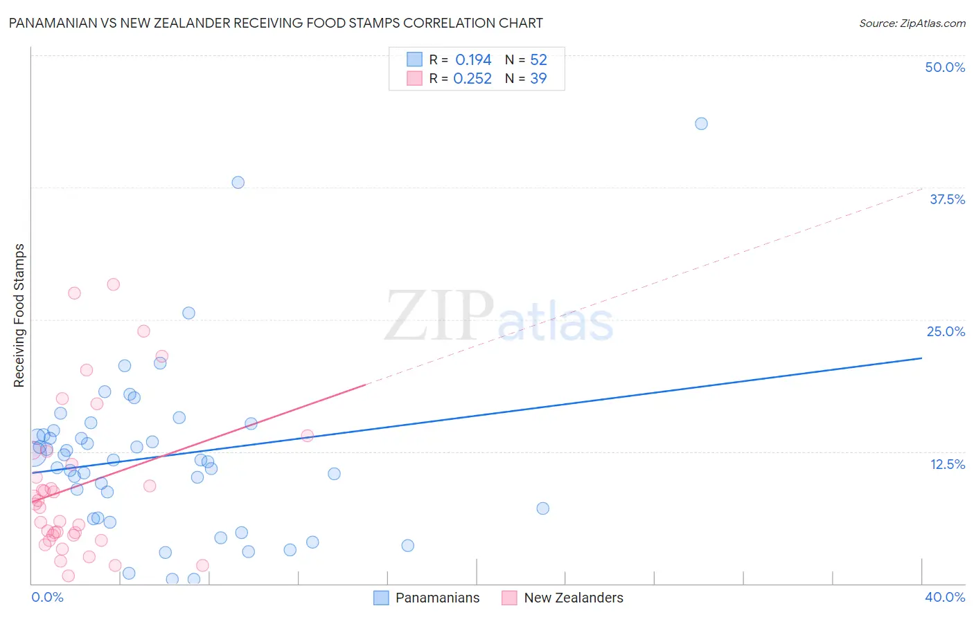 Panamanian vs New Zealander Receiving Food Stamps