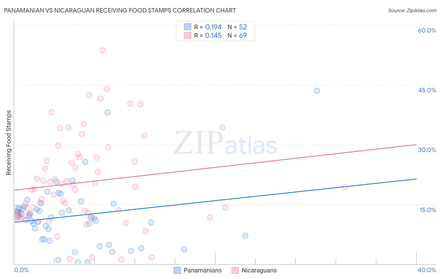 Panamanian vs Nicaraguan Receiving Food Stamps