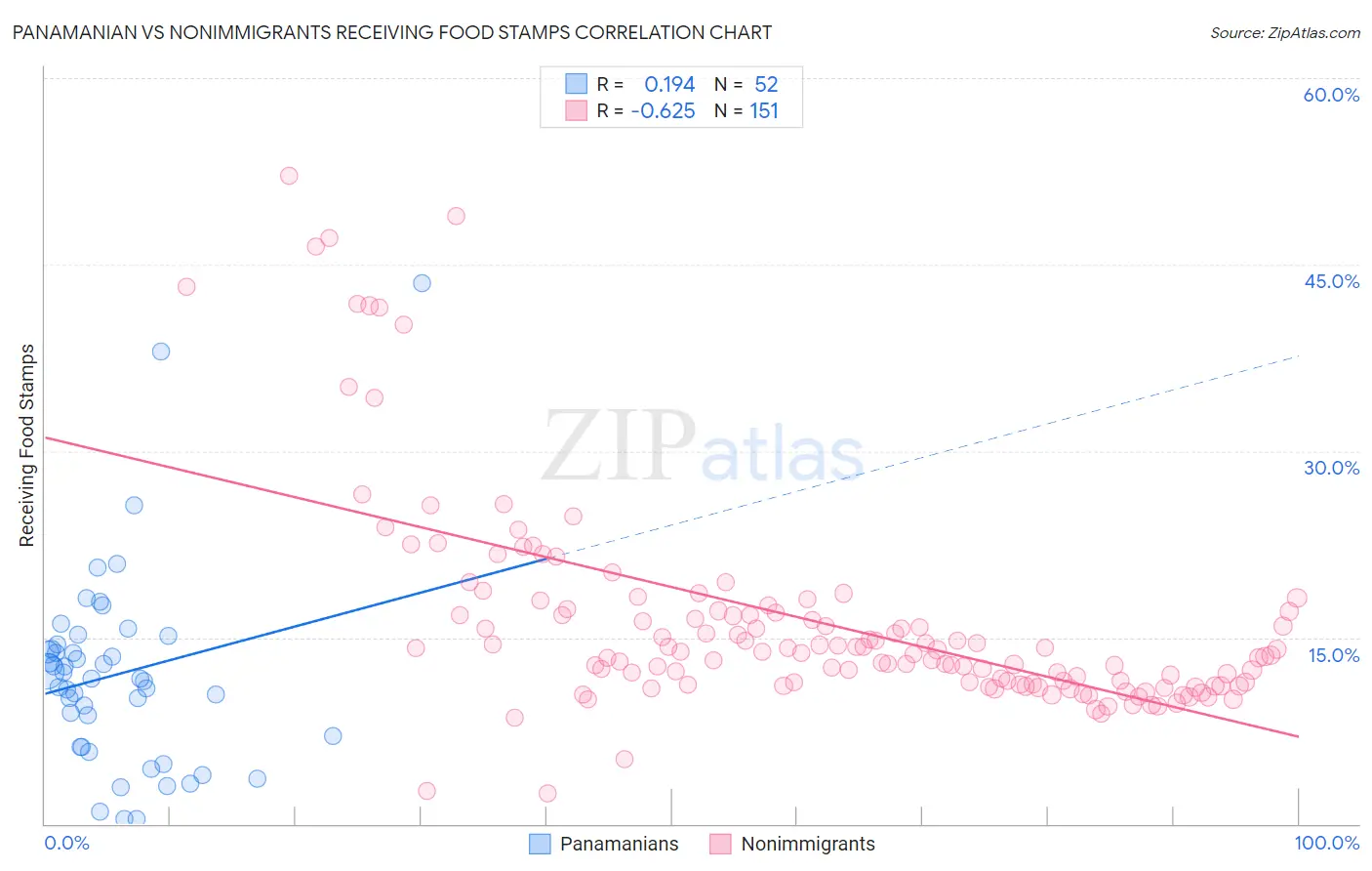 Panamanian vs Nonimmigrants Receiving Food Stamps
