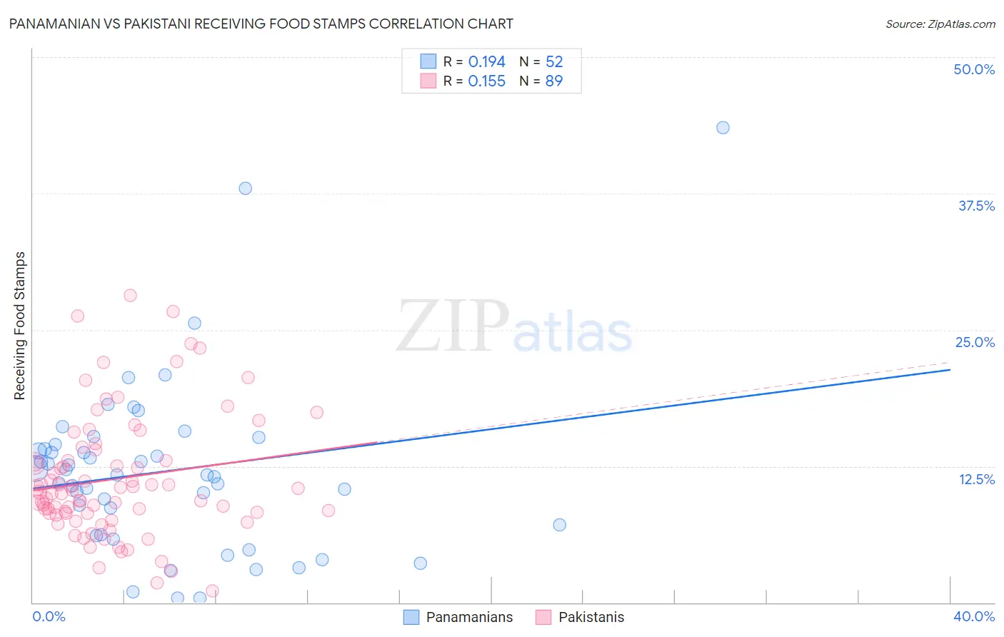 Panamanian vs Pakistani Receiving Food Stamps
