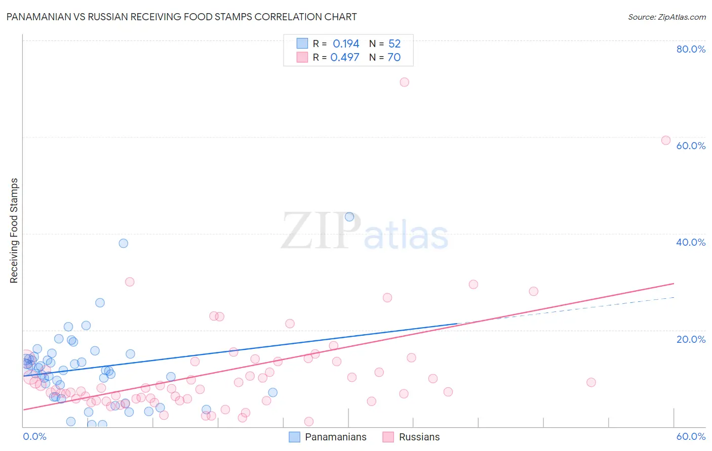 Panamanian vs Russian Receiving Food Stamps