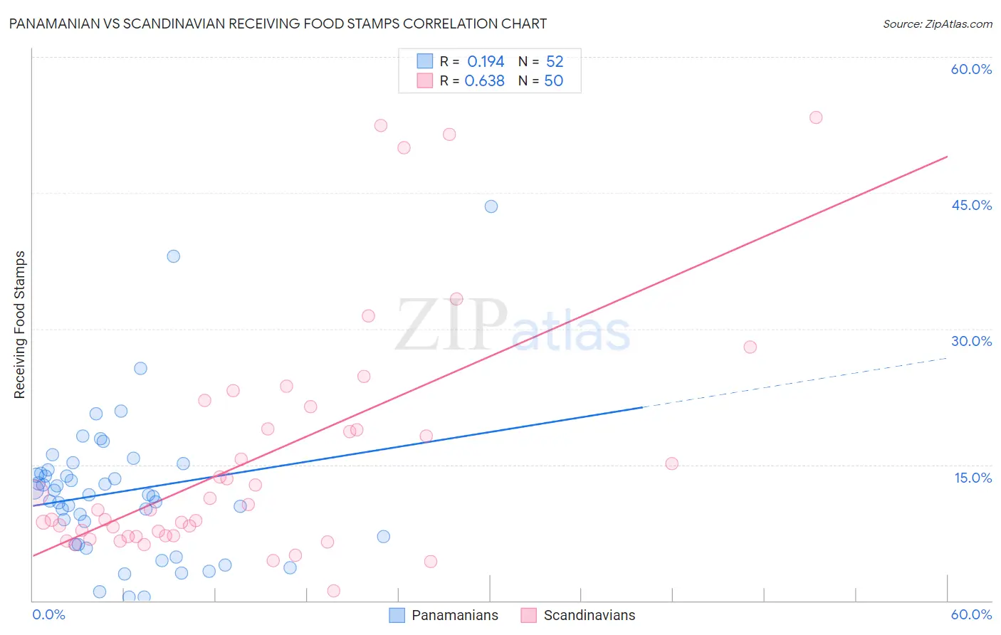 Panamanian vs Scandinavian Receiving Food Stamps