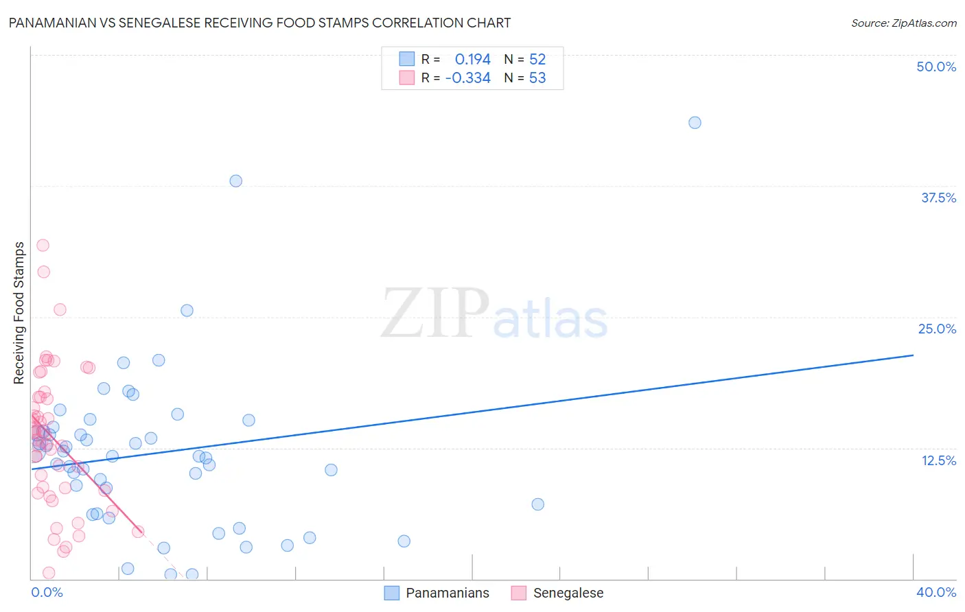 Panamanian vs Senegalese Receiving Food Stamps