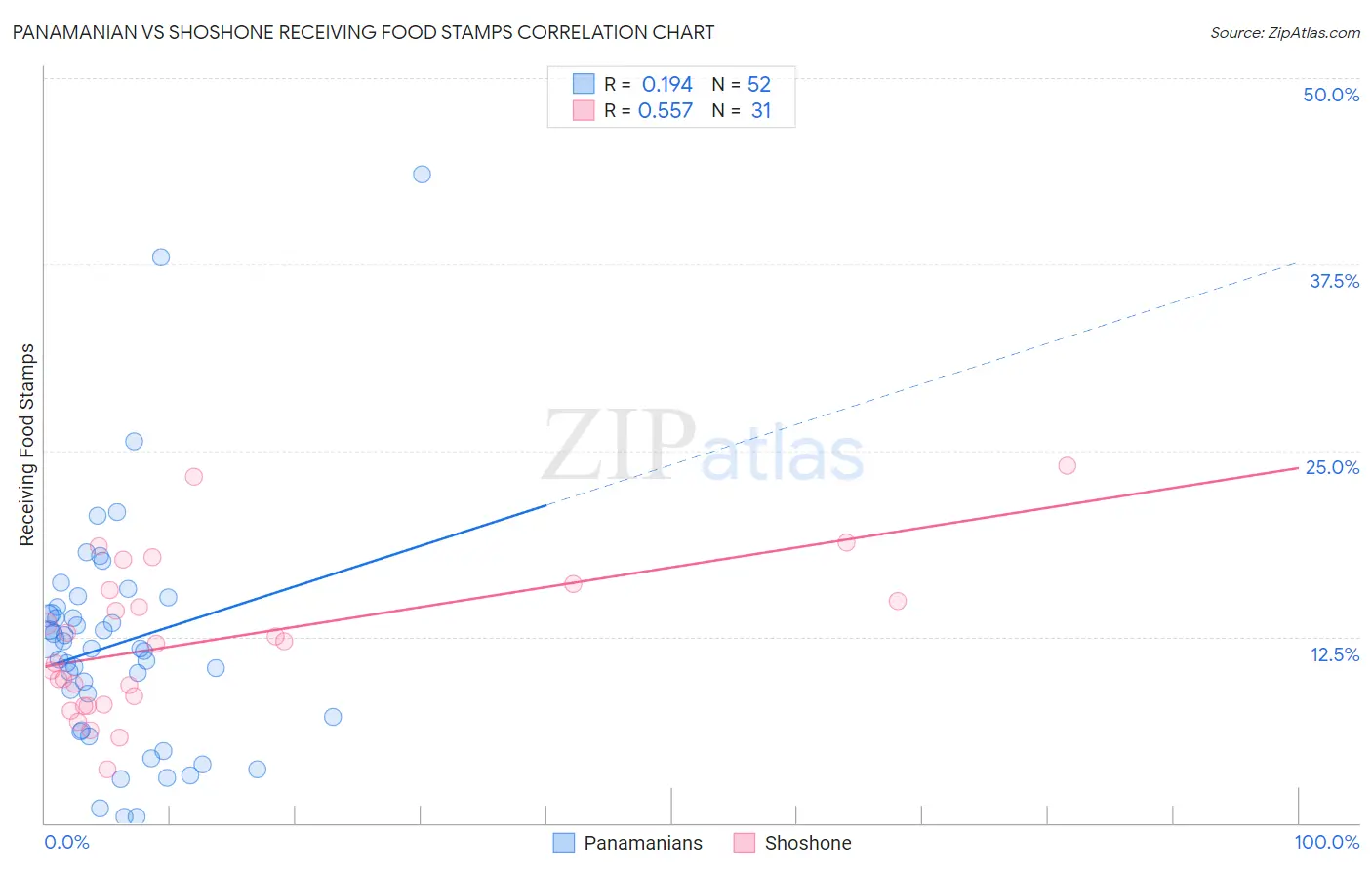 Panamanian vs Shoshone Receiving Food Stamps