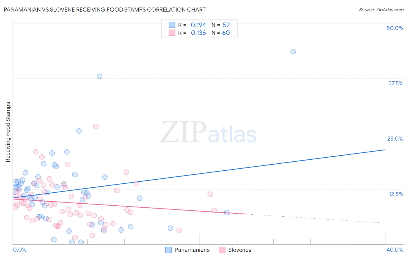 Panamanian vs Slovene Receiving Food Stamps