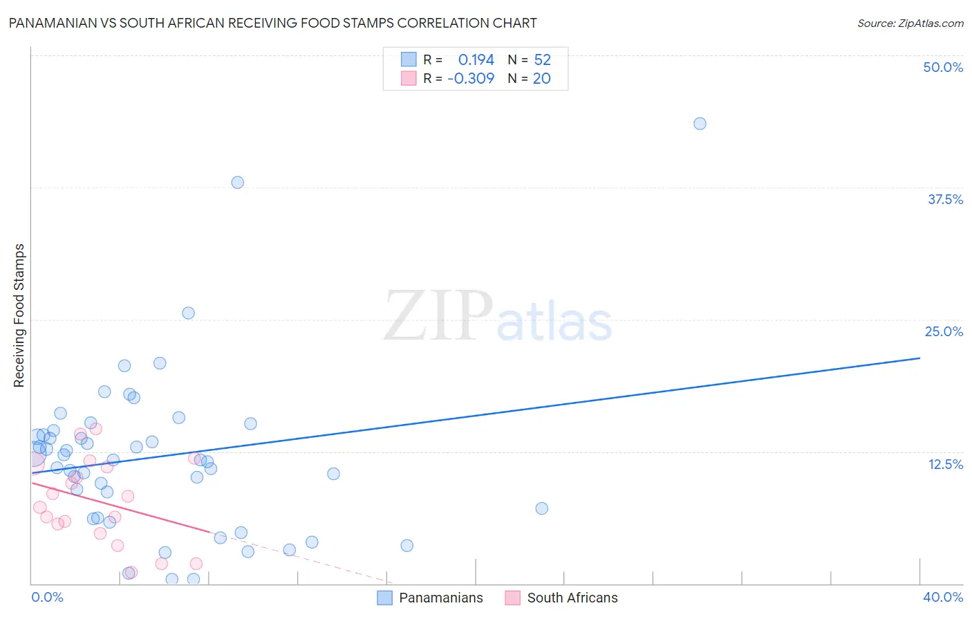 Panamanian vs South African Receiving Food Stamps