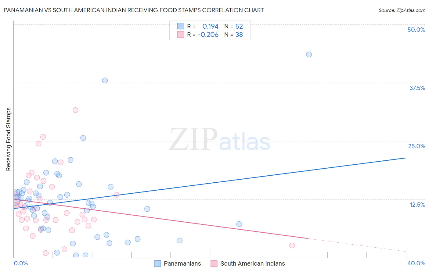 Panamanian vs South American Indian Receiving Food Stamps