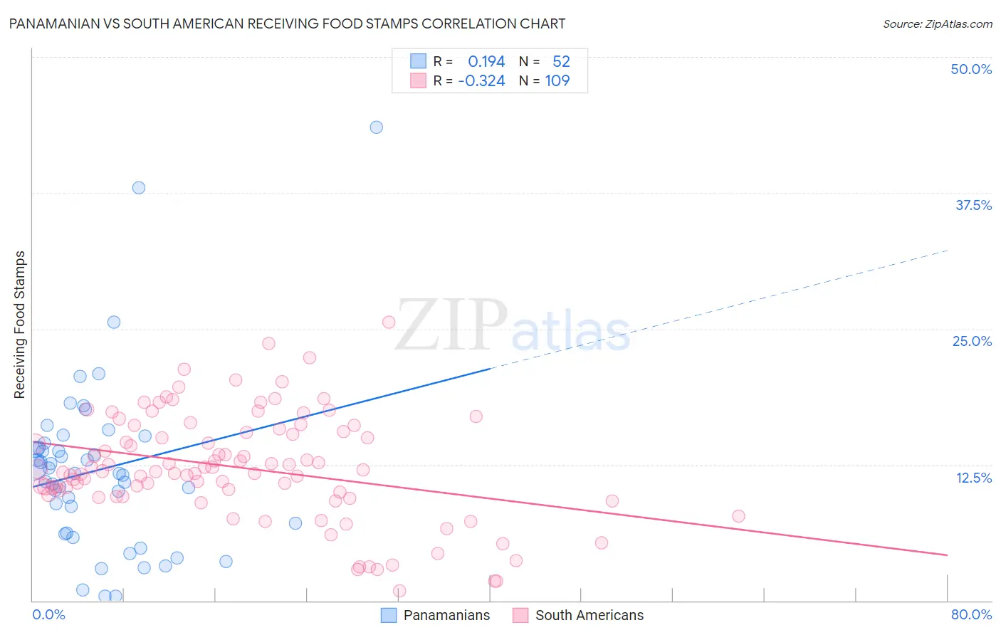 Panamanian vs South American Receiving Food Stamps