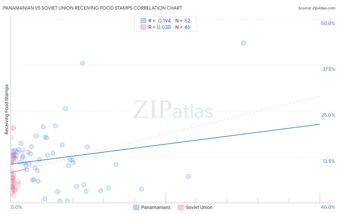 Panamanian vs Soviet Union Receiving Food Stamps