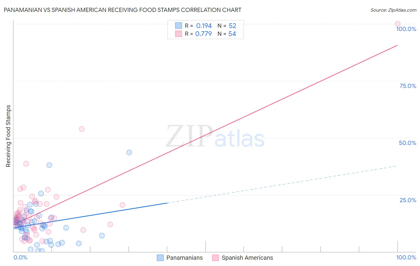 Panamanian vs Spanish American Receiving Food Stamps