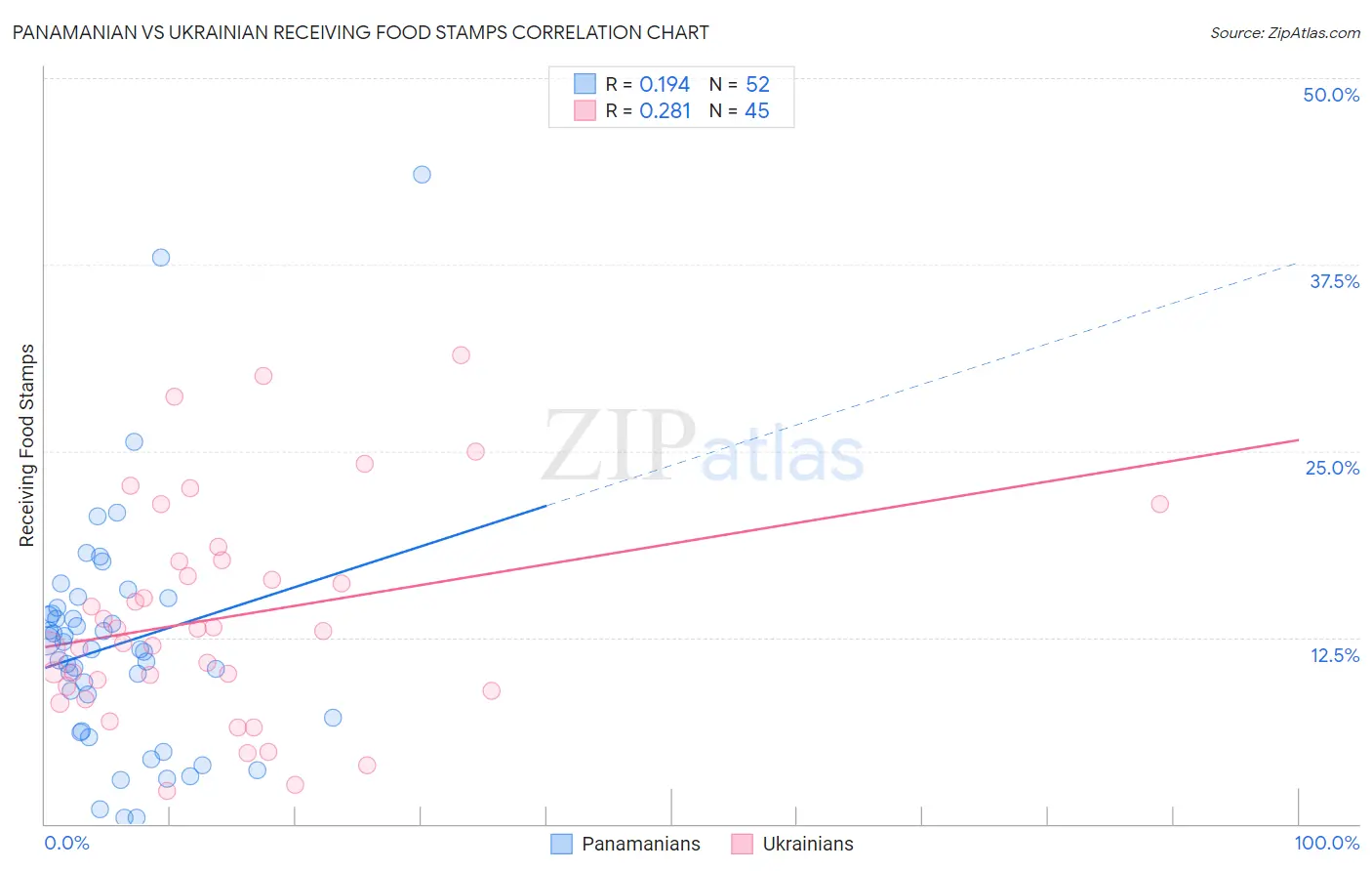 Panamanian vs Ukrainian Receiving Food Stamps