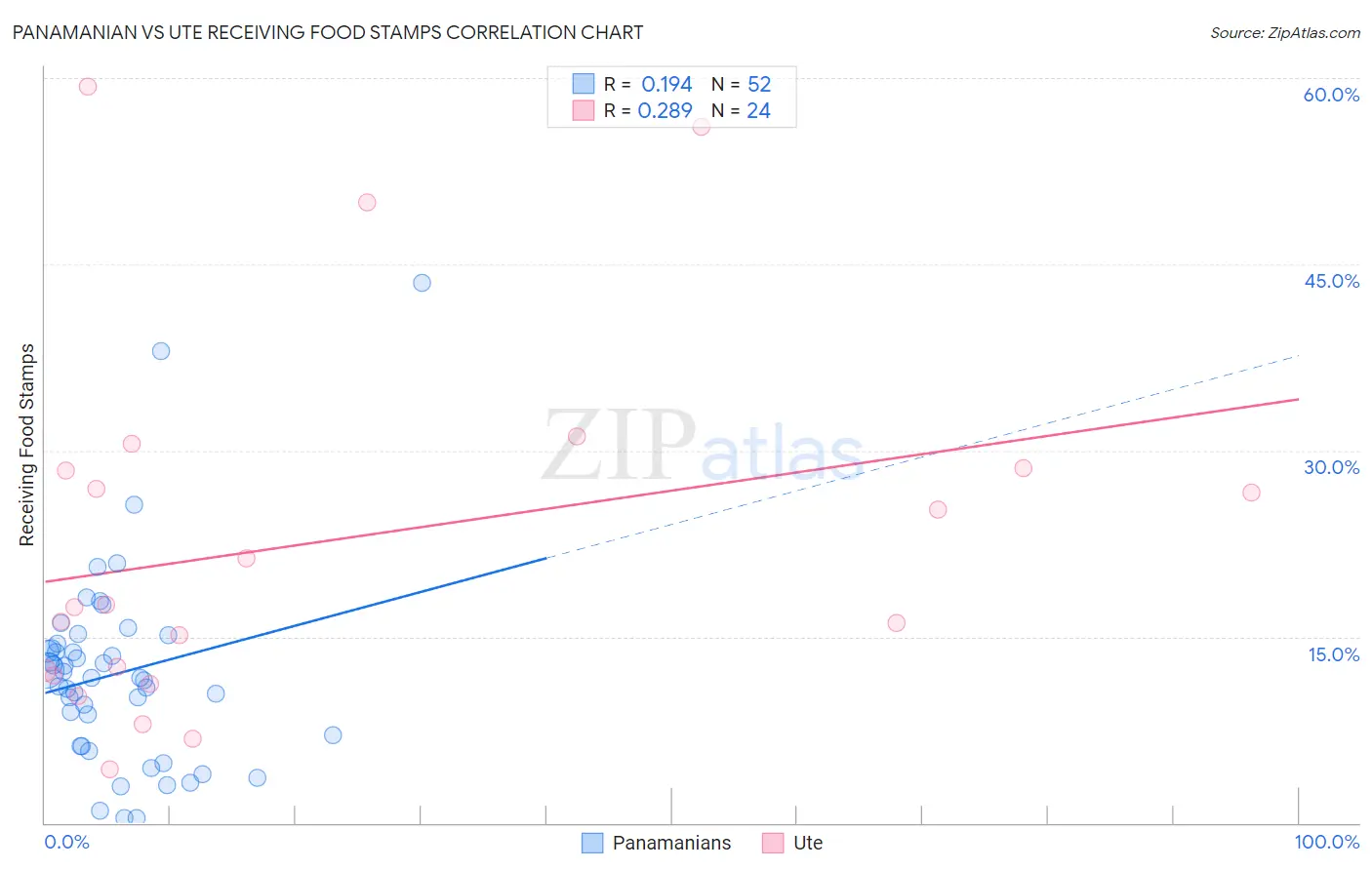 Panamanian vs Ute Receiving Food Stamps