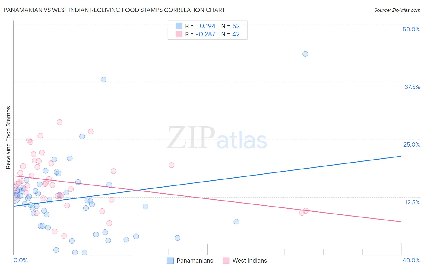Panamanian vs West Indian Receiving Food Stamps