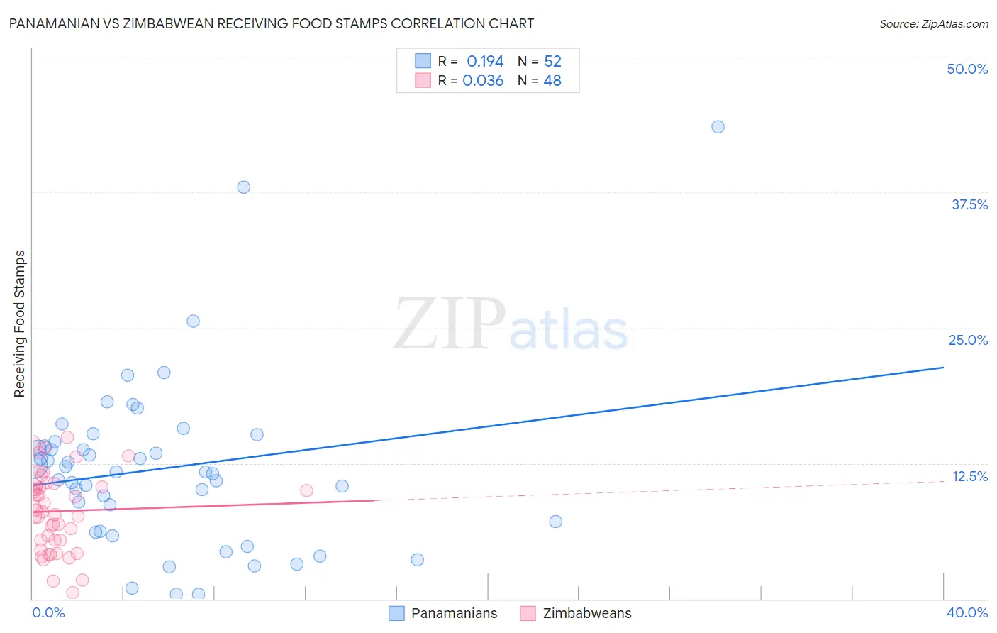 Panamanian vs Zimbabwean Receiving Food Stamps