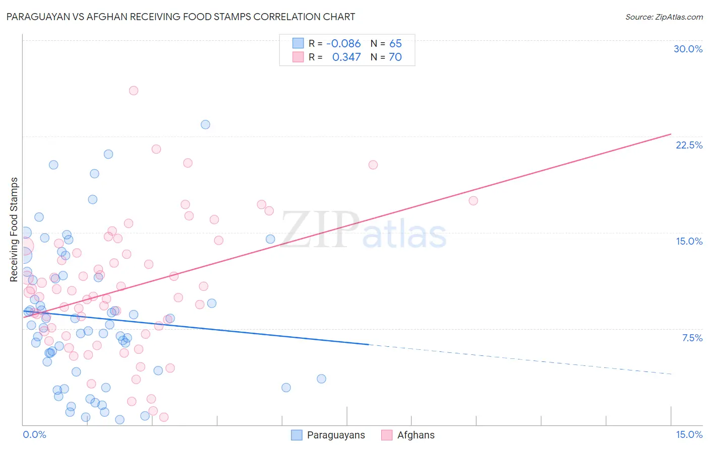 Paraguayan vs Afghan Receiving Food Stamps