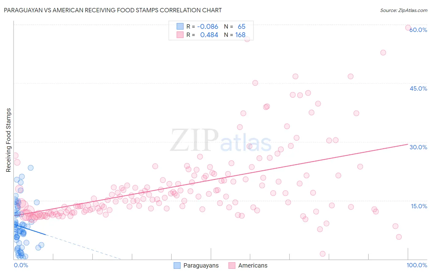 Paraguayan vs American Receiving Food Stamps