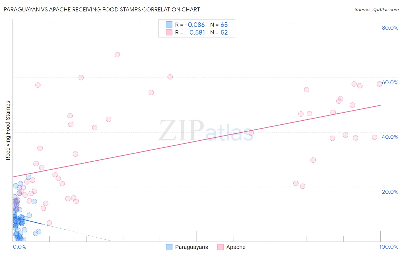 Paraguayan vs Apache Receiving Food Stamps