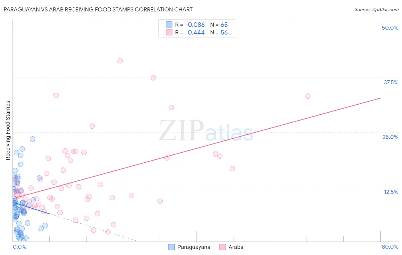 Paraguayan vs Arab Receiving Food Stamps