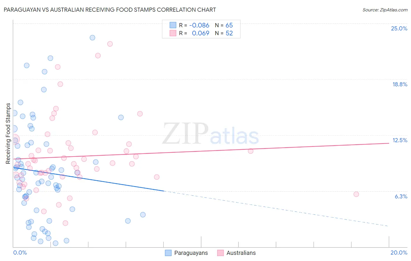 Paraguayan vs Australian Receiving Food Stamps