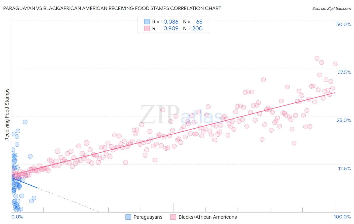 Paraguayan vs Black/African American Receiving Food Stamps