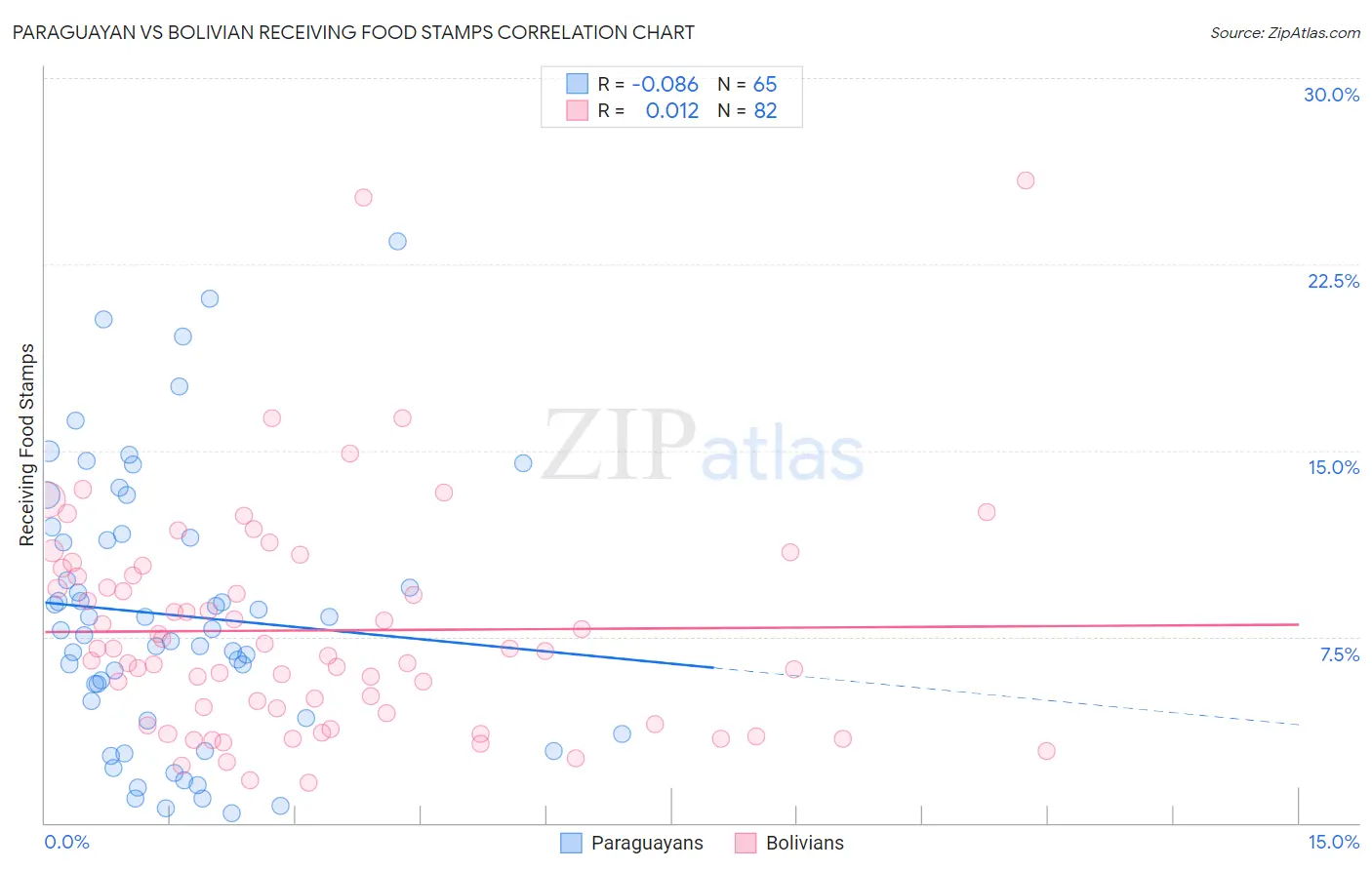 Paraguayan vs Bolivian Receiving Food Stamps