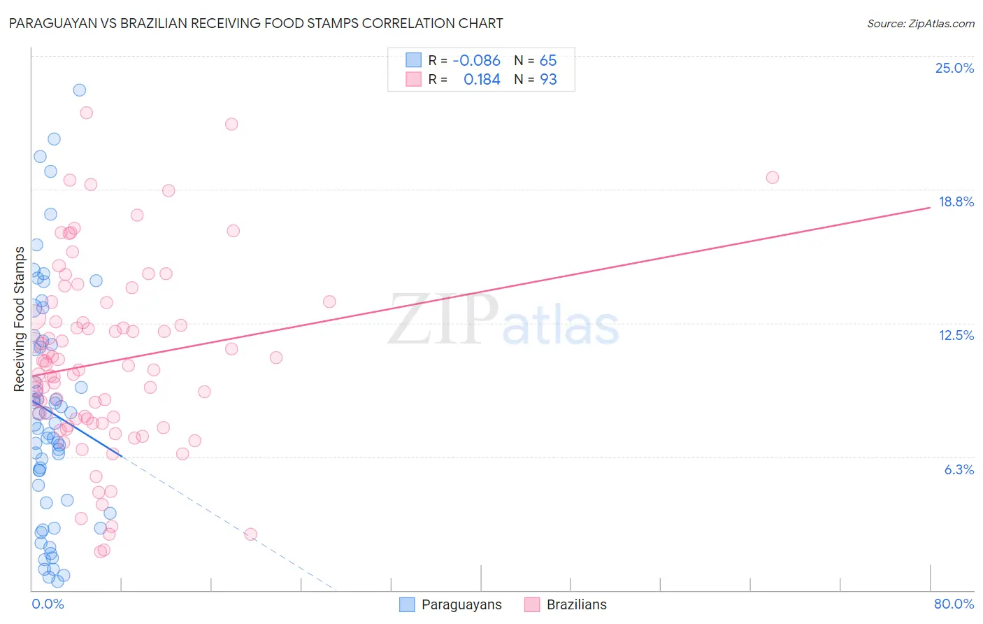 Paraguayan vs Brazilian Receiving Food Stamps