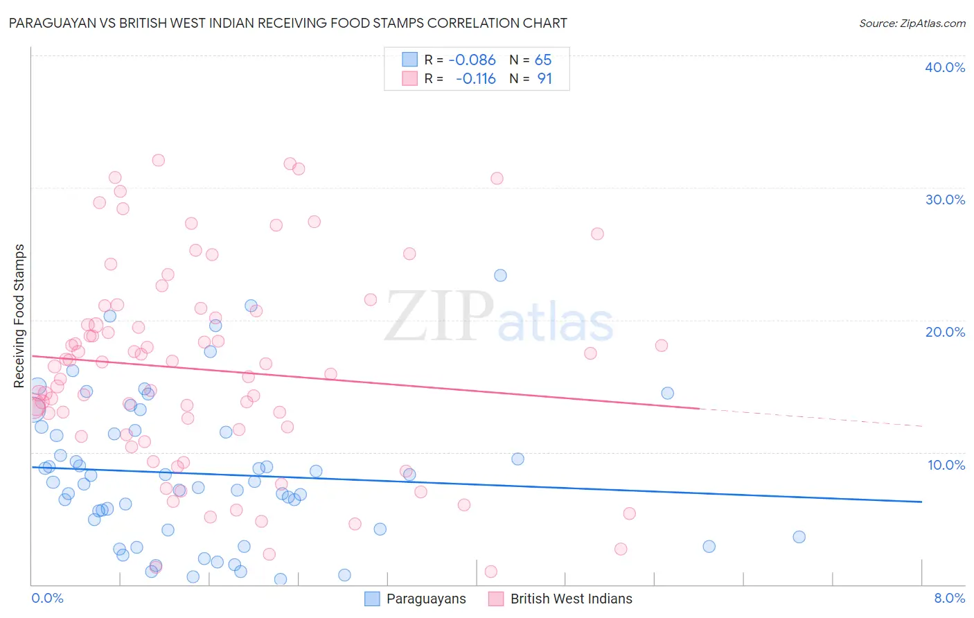 Paraguayan vs British West Indian Receiving Food Stamps