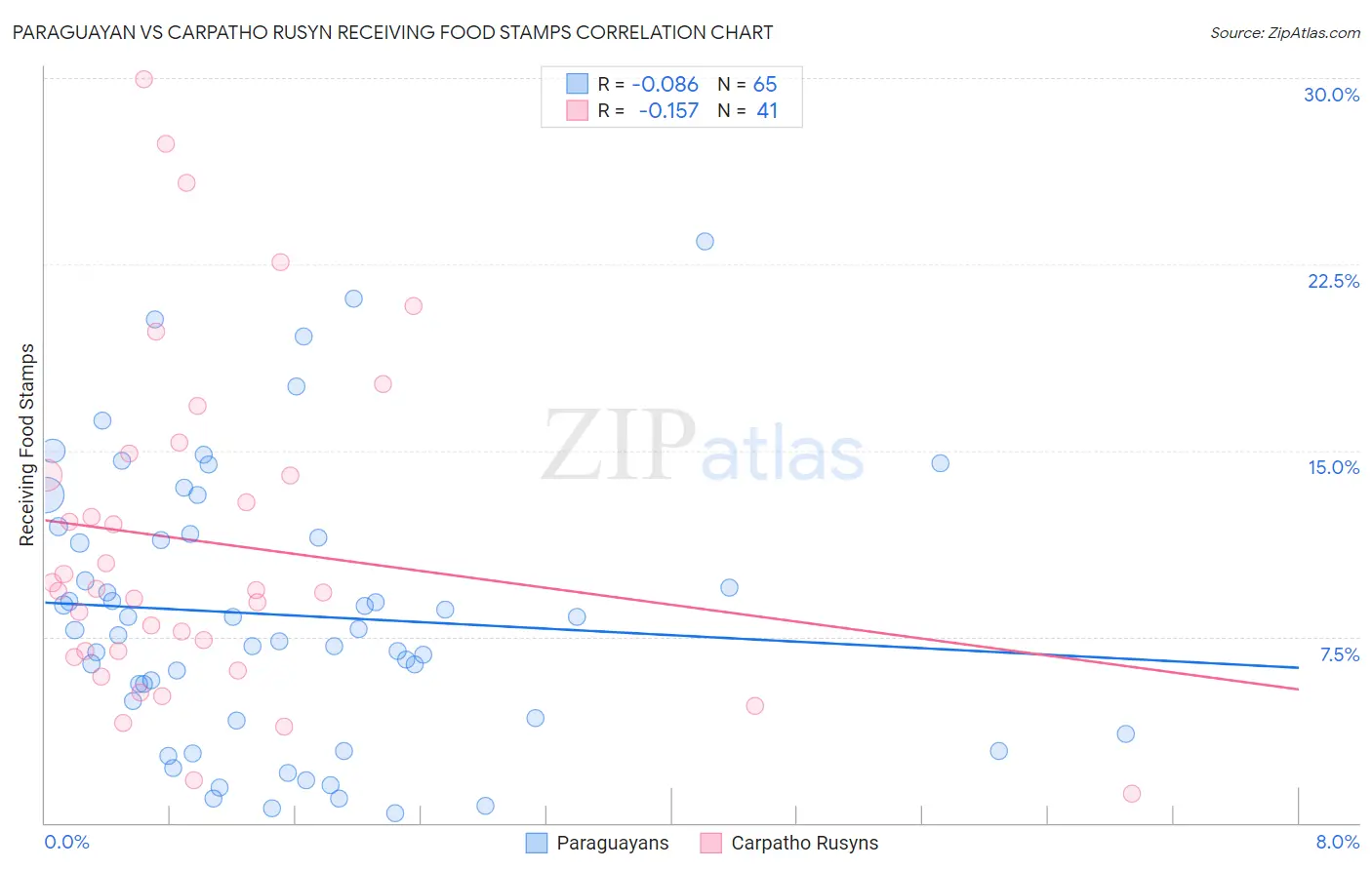 Paraguayan vs Carpatho Rusyn Receiving Food Stamps