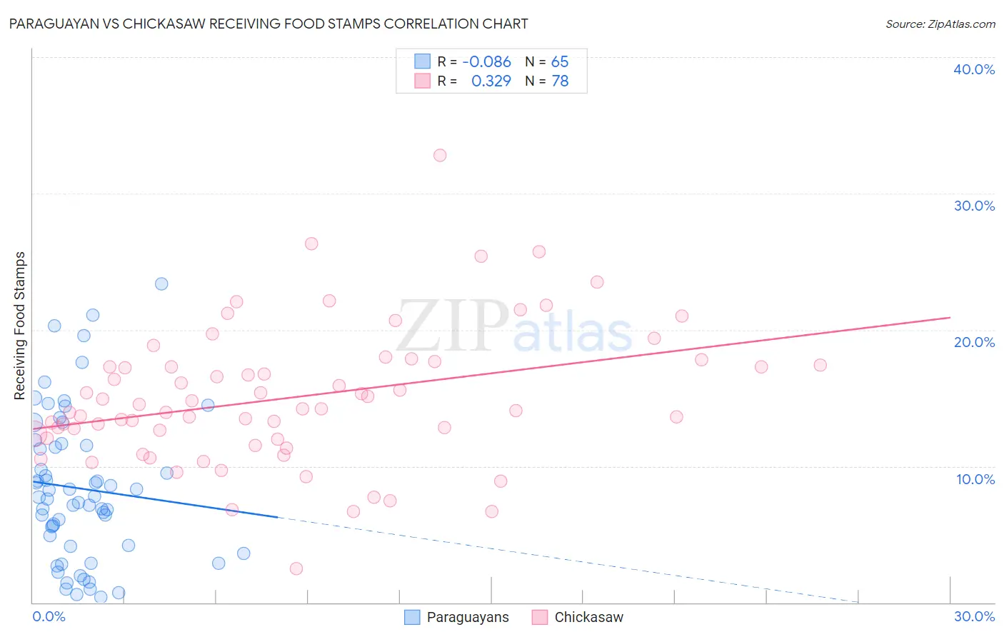 Paraguayan vs Chickasaw Receiving Food Stamps