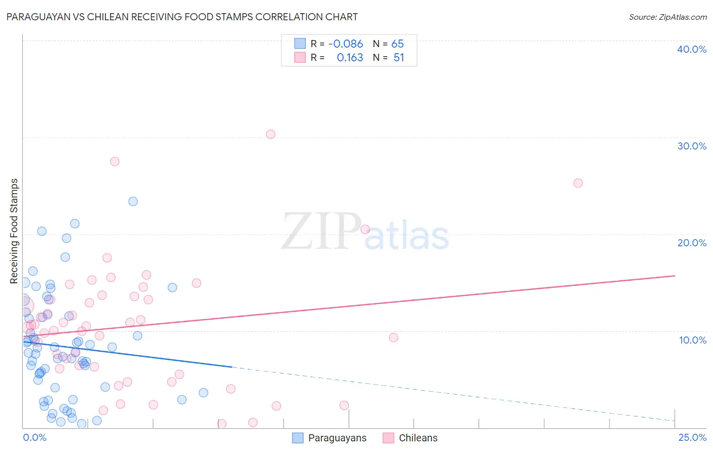 Paraguayan vs Chilean Receiving Food Stamps