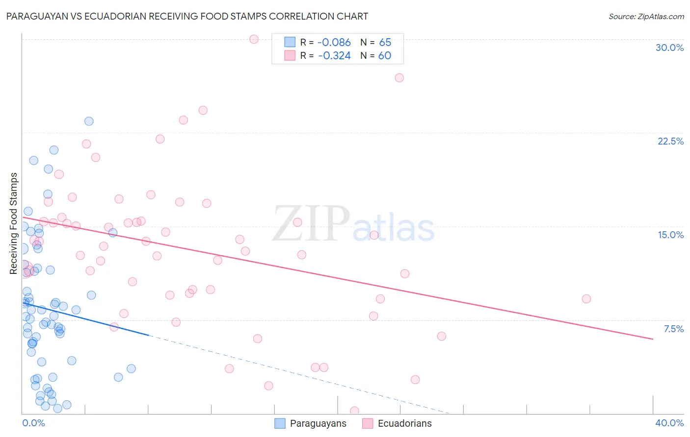 Paraguayan vs Ecuadorian Receiving Food Stamps