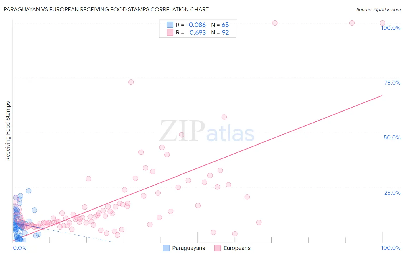 Paraguayan vs European Receiving Food Stamps