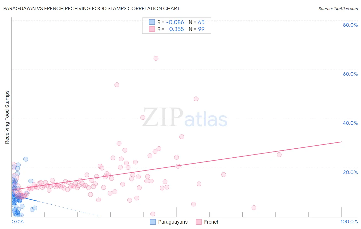 Paraguayan vs French Receiving Food Stamps