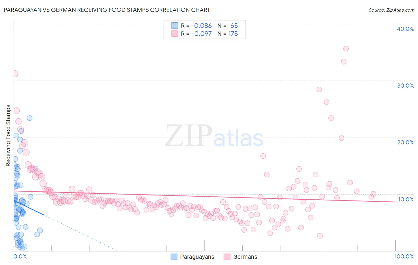Paraguayan vs German Receiving Food Stamps